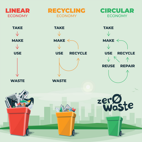 Comparison of a Circular Economy vs a Linear Economy